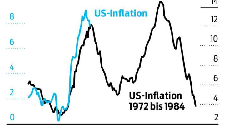 Vergleich US-Inflation