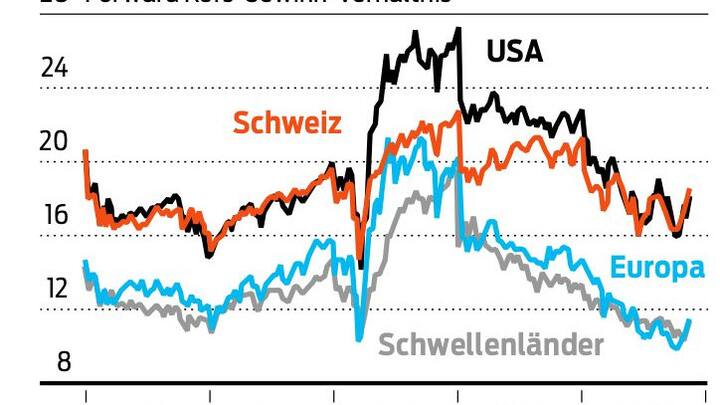 Grafik Korrektur Schweiz, USA, Europa, Schwellenländer
