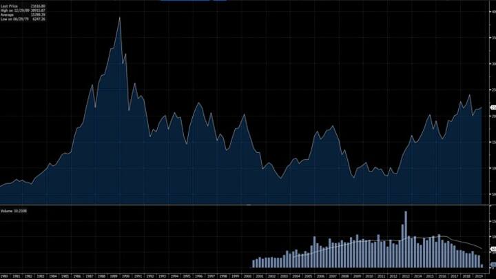 Nikkei 1979 bis 2019