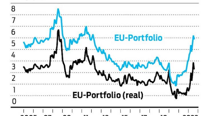 Grafiken US-Portfolio und US-Portfolio real