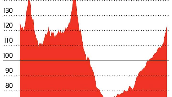 Zuwachs der Immobilienpreise in der Schweiz im Verhältnis zum Einkommenswachstum (Basis = 100).