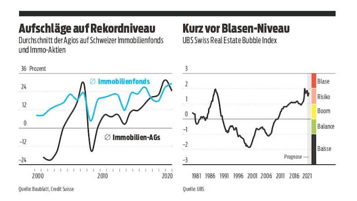 Immobilien Grafiken