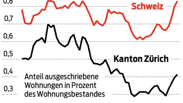 Knappes Immobilien-Angebot: Noch gibt es in der Schweiz und besonders in Zürich wenig zu kaufen.