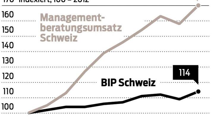 Die Schweizer Beraterumsätze sind in den letzten zehn Jahren deutlich schneller gestiegen als das BIP.
