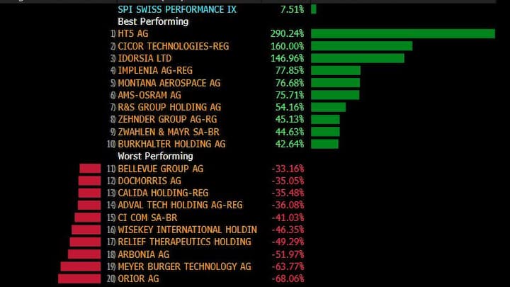 Die besten und schlechtesten SPI-Performer im ersten Halbjahr 2025