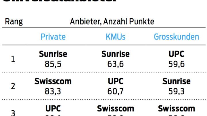 Telekomrating Bilanz 2018 Beste Universalanbieter