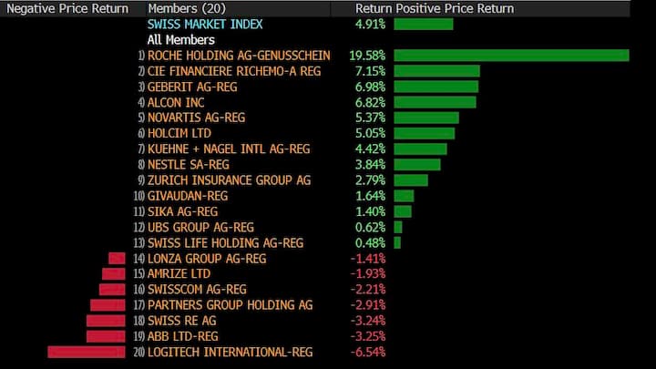 Performance des Swiss Market Index im November 2025.