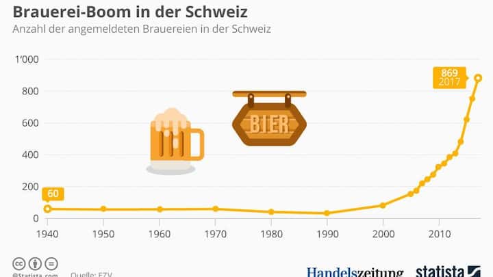 Brauerei-Boom in der Schweiz
