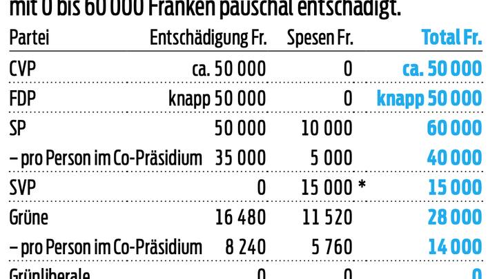Lohn Parteipräsidenten