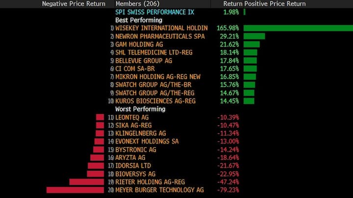 Die grössten Gewinner und Verlierer im SPI im Oktober 2025.