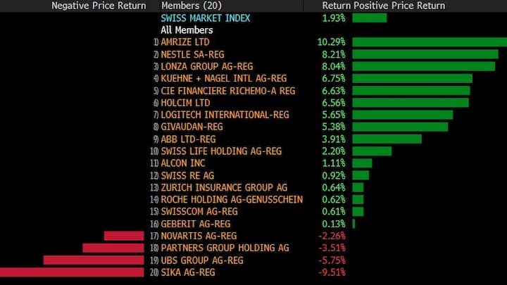 Die grössten Gewinner und Verlierer im SMI im Oktober 2025.