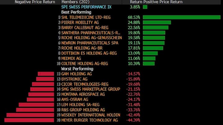 Kursperformance des Swiss Performance Index im November 2025.