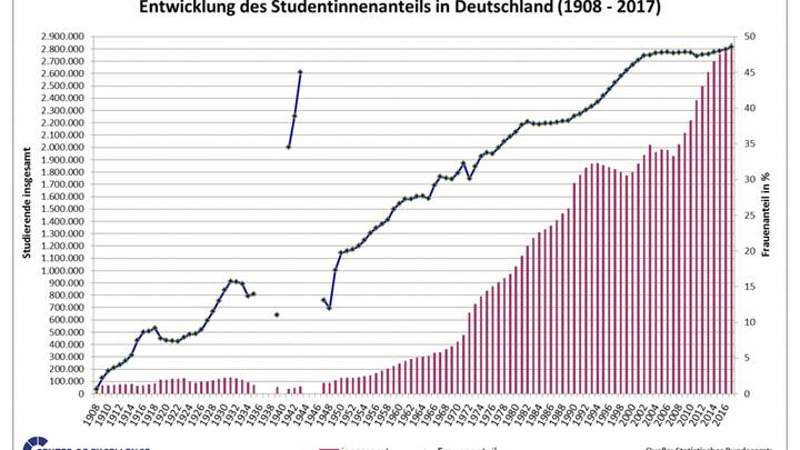 Anteil Frauen an Universitäten
