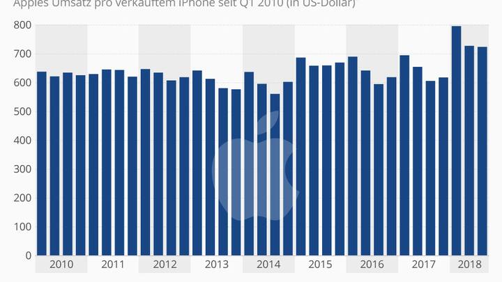 Apple_Umsatz_iPhones