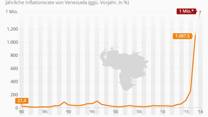 Inflationsrate Venezuela