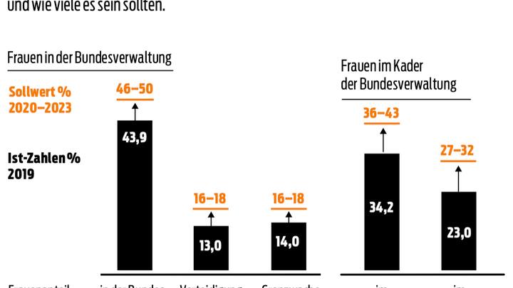 Frauenanteil Bundesverwaltung