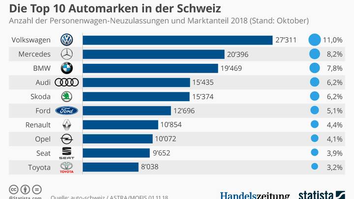 AutomarkenSchweiz
