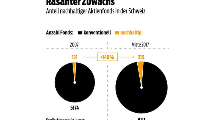 Anteil_Nachhaltiger_Aktienfonds_Schweiz