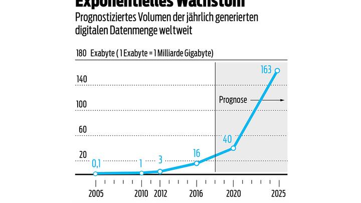 Prognostiziertes Volumen der jährlich generierten digitalen Datenmenge weltweit