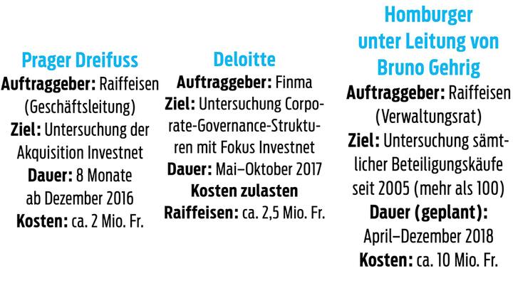 Honorare Gutachten Raiffeisen