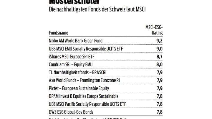 Die nachhaltigsten Fonds der Schweiz laut MSCI.