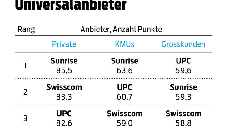 Telekom-Rating 2018