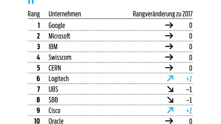 Wo IT-Studierende am liebsten arbeiten würden
