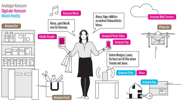 Amazon Ökosystem: Plattformen wie Amazon haben ein immer grösseres Ökosystem mit verschiedenen Diensten in immer mehr Bereichen. 