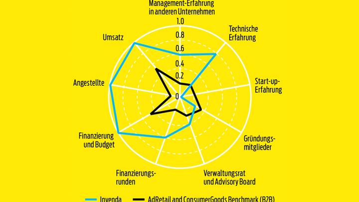 Branchenvergleich Startup