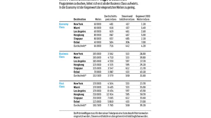 Mit Praemienmeilen Fluege bezahlen