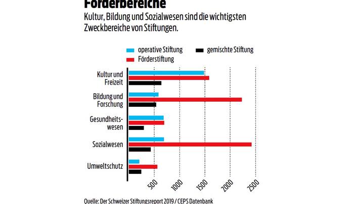 Förderbereiche Kultur, Bildung und Sozialwesen sind die wichtigsten Zweckbereiche von Stiftungen.