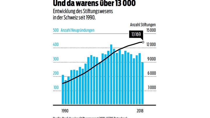 Entwicklung des Stiftungswesens in der Schweiz seit 1990.