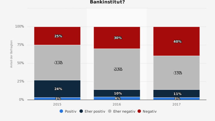 Negativzinsen_Umfrage_Banken