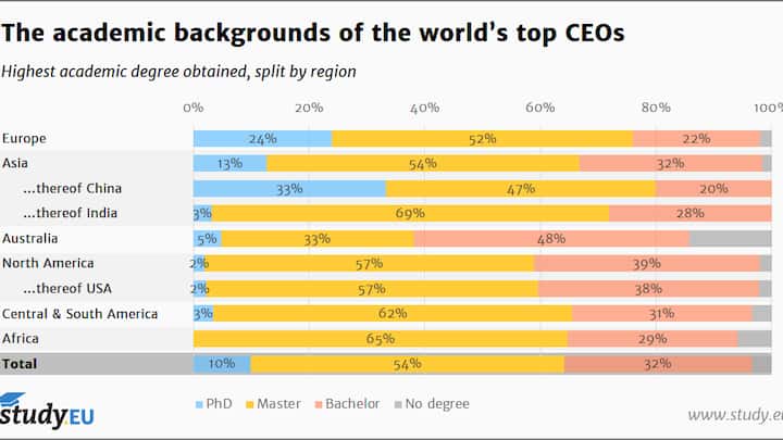 Study.EU - Academic backgrounds of CEOs - Overview