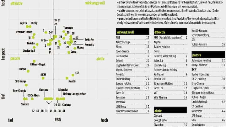 Eine Matrix zeigt die datenbasierte Bewertung von Corporate Switzerland auf einen Blick.