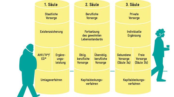 Die drei Säulen der Altersvorsorge