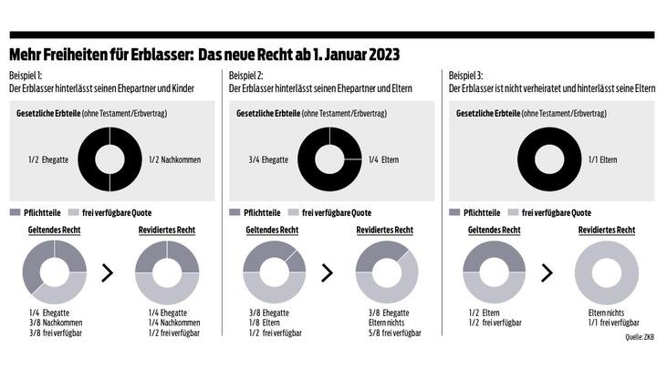 Grafik Verben