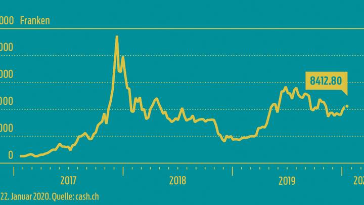 Bitcoin Kurs