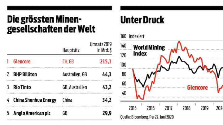 Die grössten Minengesellschaften der Welt, Glencore Aktie
