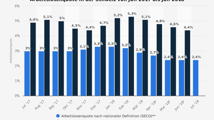Arbeitslosigkeit Schweiz