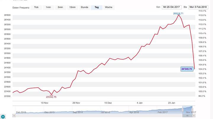 Dow Jones Chart