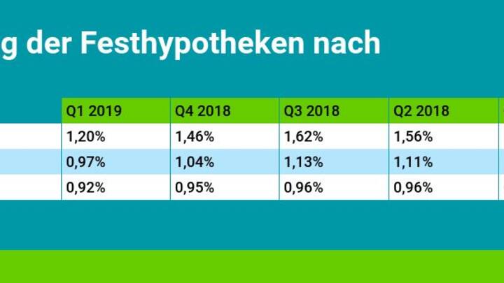 ZinsniveauHypotheken