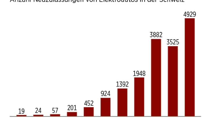 Neuzulassungen E-Autos Schweiz