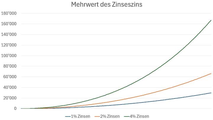Der exponentielle Effekt des Zinseszinses.