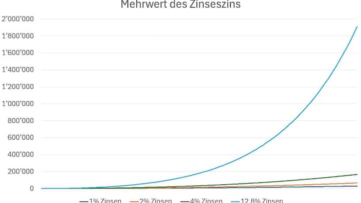 Der exponentielle Effekt des Zinseszinses.