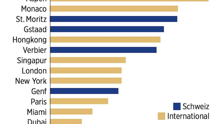 Luxusimmobilien: Internationaler Vergleich