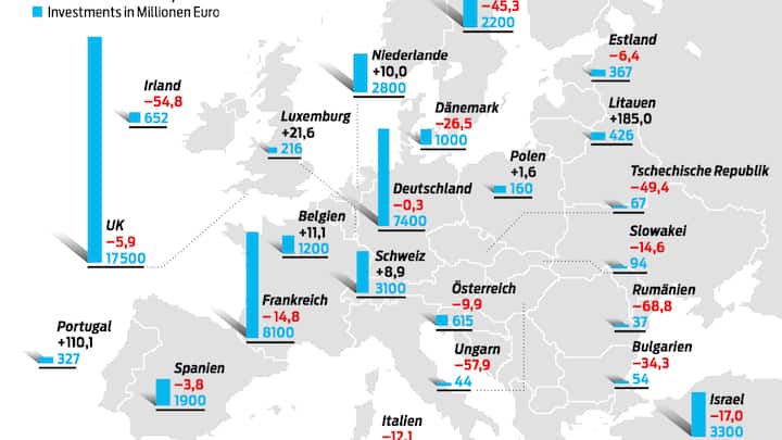 Mehr Risiko­kapital für Schweizer Jungfirmen