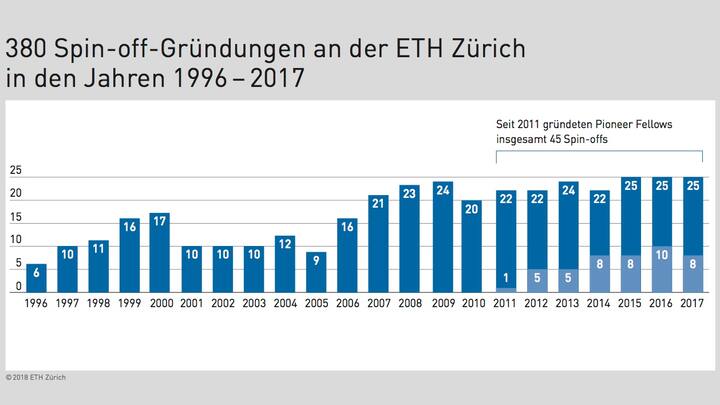 Die Zahl der Spin-offs der ETH seit 1996.