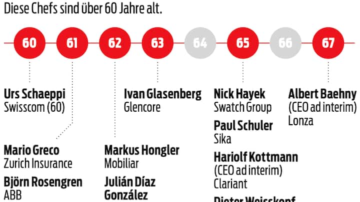 Grafik Alter chefs