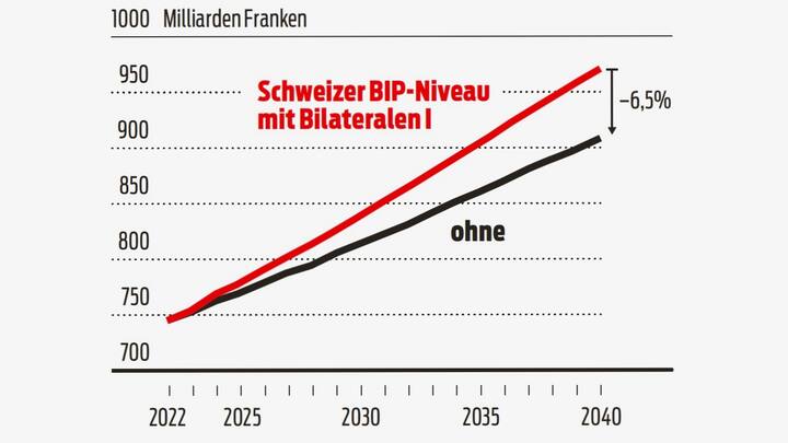 Bip Entwicklung